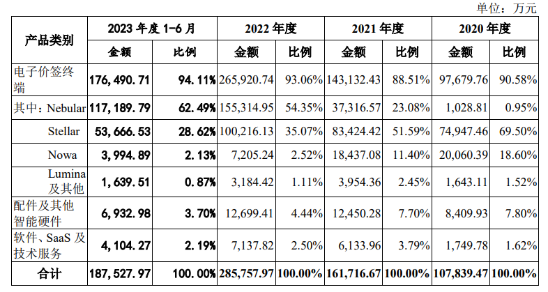 漢朔科技恢復創業板IPO 電子價簽銷量穩居全球前三，募資超11億擴產破解產能瓶頸
